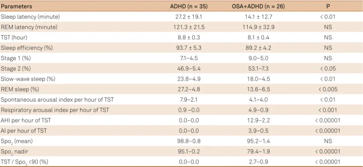 Table 2. Polysomnographic parameters in 61 children, in a group of 26 children with OSA+ADHD and in 35 control children with  ADHD without symptoms of OSA.