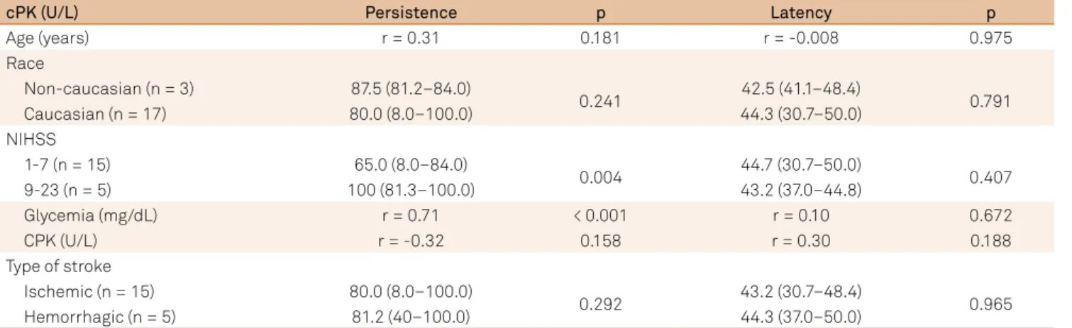 Table 2. Association between F-waves and clinical and laboratory exams.