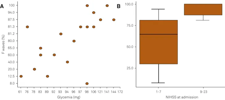 Table 3. Linear regression adjusted to account for the F-wave persistence as a function of glycemia and NIHSS.