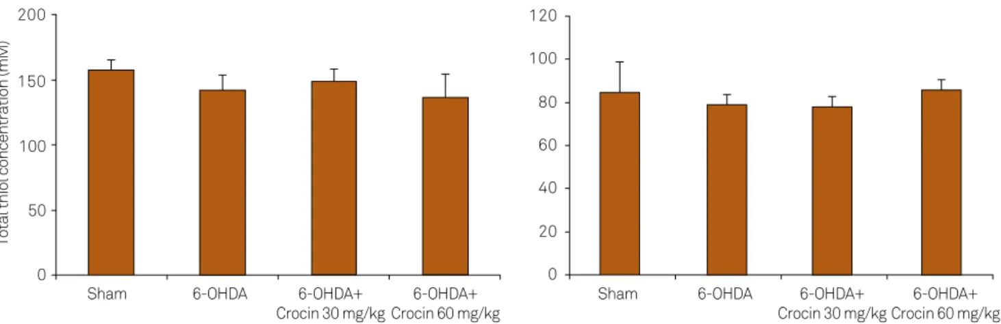 Figure 6. Step-through latencies in the passive  avoidance test in the sham, 6-OHDA-lesioned rats and  lesioned rats treated with crocin at doses of 30 and  60 mg/kg at the end of week 6