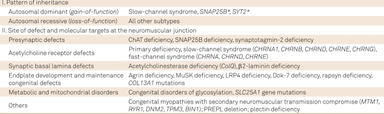 Table 1. Classiication of congenital myasthenic syndromes (CMS) related to pattern of inheritance and molecular targets at the  neuromuscular junction.