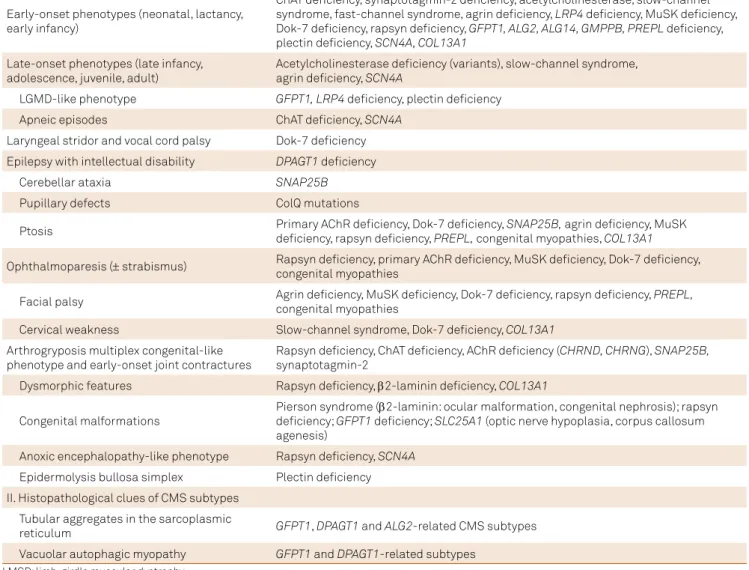 Table 2. Main diagnostic clues to guide differential diagnosis of congenital myasthenic syndromes (CMS) subtypes
