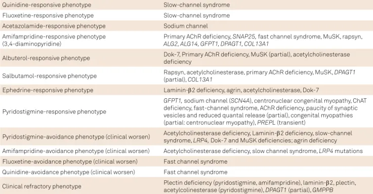 Table 3. Therapeutic clues in the differential diagnosis of  congenital myasthenic syndromes (CMS) subtypes 2,4 