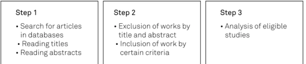 Table 1. Representation of the search strategy – PICOs criteria for the studies included.