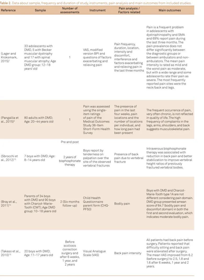 Table 2. Data about sample, frequency and duration of study, instruments, pain analysis and main outcomes from included studies.