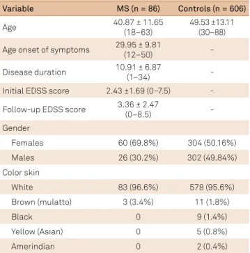 Table 1. Characteristics of multiple sclerosis (MS) patients and  control group.