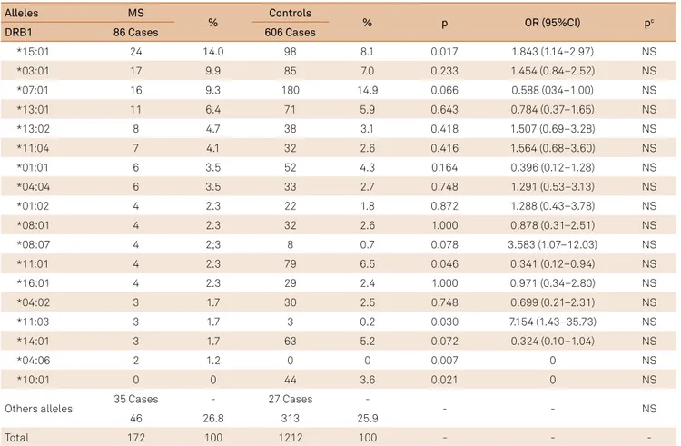 Table 2. Frequency of the HLA-DRB1 in multiple sclerosis and control group. 