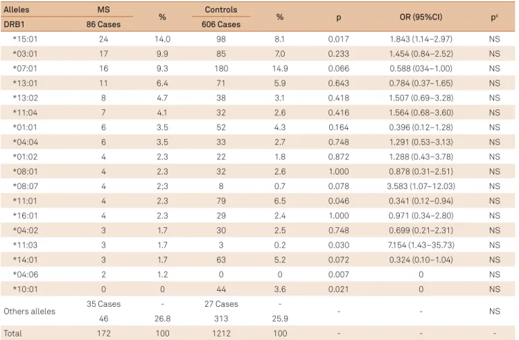 Table 2. Frequency of the HLA-DRB1 in multiple sclerosis and control group. 