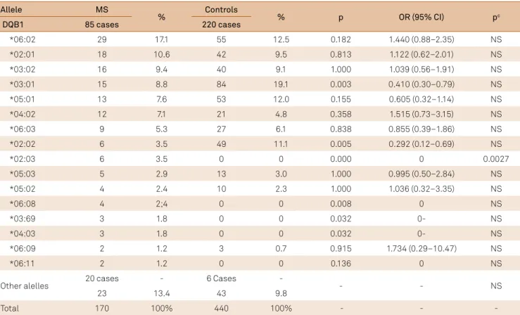 Table 3. Frequency of the HLA-DQB1 in multiple sclerosis and control group. 