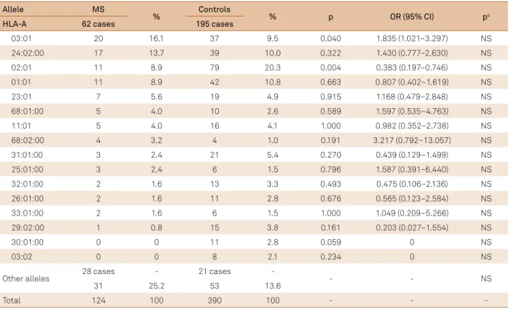 Table 4. Frequency of the HLA-DPB1 in multiple sclerosis and control group. 