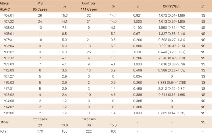 Table 7. Frequency of the HLA-C in multiple sclerosis and control group.