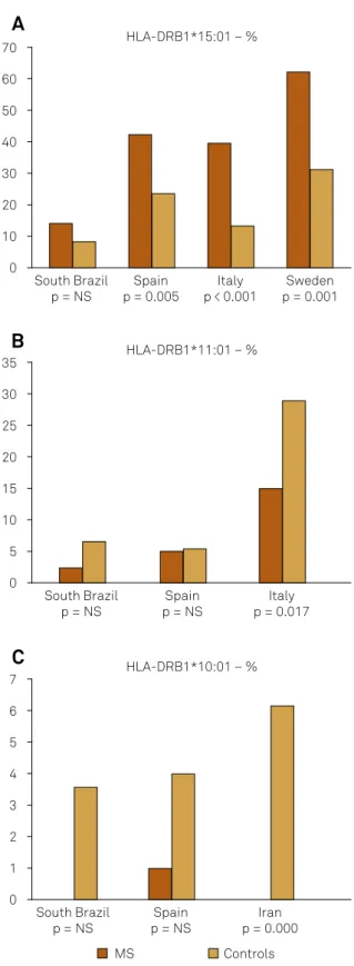 Figure 1. (A) Frequency of HLA-DRB1*15:01 alleles in South Brazil,  Spain 7 , Italy 6  and Sweden 5 ; (B) Frequency of HLA DRB1*11:01  alleles in South Brazil, Spain 7  and Italy 16 ; (C) Frequency of  HLA-DRB1*10:01 alleles in South Brazil, Spain 7  and I