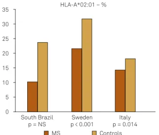 Figure 5. Frequency of HLA-B*44:02 allele in South Brazil and  United States 17 . South Brazilp = NS USA p &lt; 0.00114128620410HLA-B*44:02 – %MSControls16