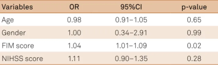 Table 3. Distribution of the functional independence measure  (FIM) scores (total, motor and cognitive) and National  Institutes of Health Stroke scale (NIHSS) of elderly stroke  survivors according to depression.