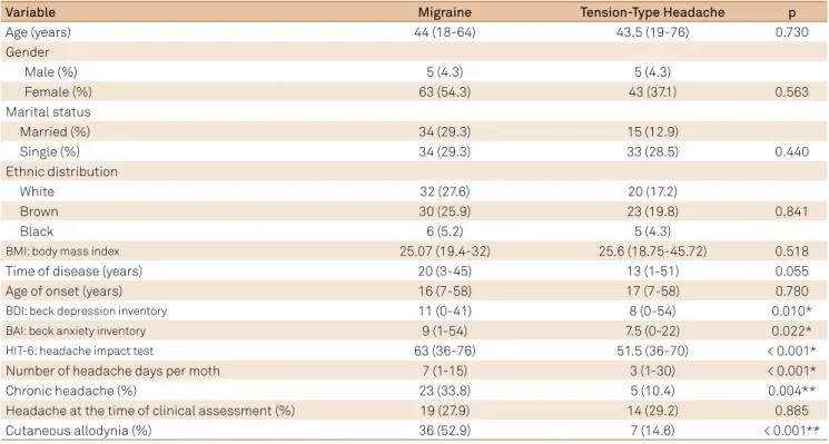 Table 1. Demographic and clinical characteristics in patients with migraine and tension-type headache