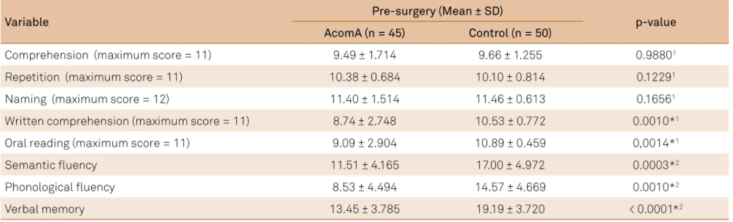 Table 1 relects the results of language assessment, of ver- ver-bal luency and memory in AcomA aneurysm patients during 