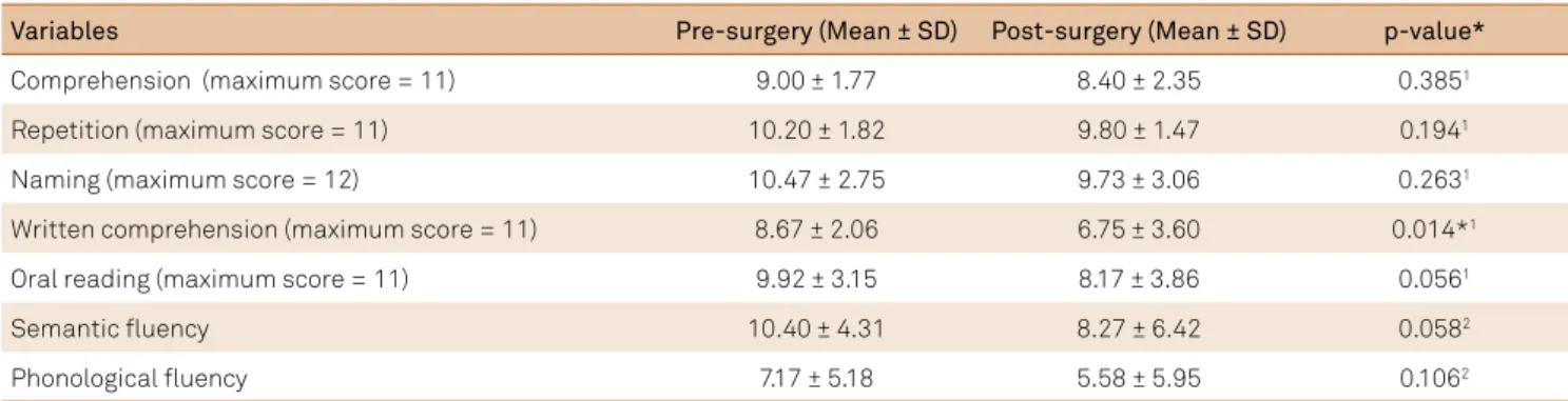 Table 5. Performance in language tests according to the Montreal-Toulouse Protocol and the CERAD Neuropsychological Battery  verbal fluency in the pre- and post-operative periods of patients (n = 15) with ruptured PCOA-L aneurysms.