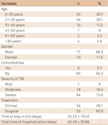 Table 1. Clinical and epidemiological characteristics of  the studied sample (n = 87)