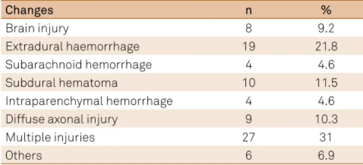 Table 4. Distribution of causes of traumatic brain injury (TBI)  treated at the Emergency Hospital of Teresina.