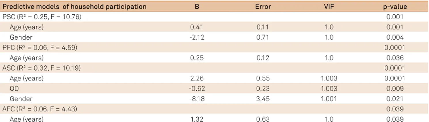 Table 4. Predictive models of attention-deicit hyperactivity disorder (ADHD) children’s household participation.