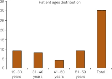 Figure 4.  Age distribution of 30 patients.