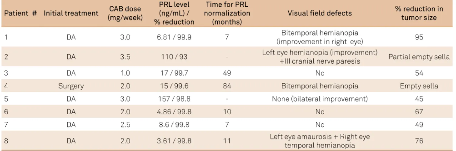 Table 2: Treatment and follow up.