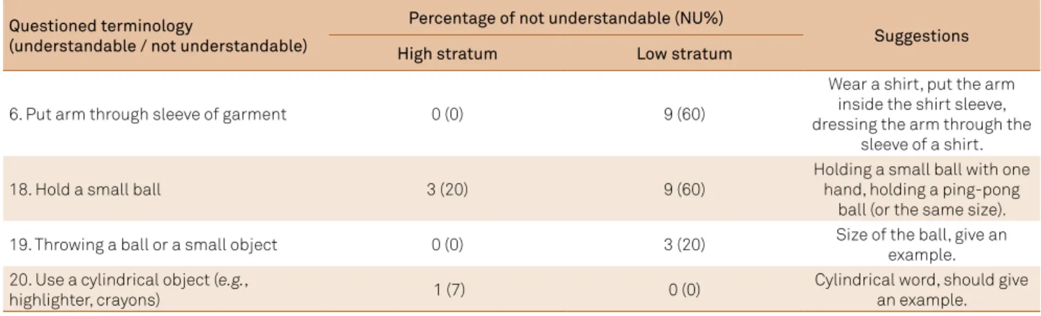 Table 3. Terminology questions, percentage of non-understandable items and suggestions