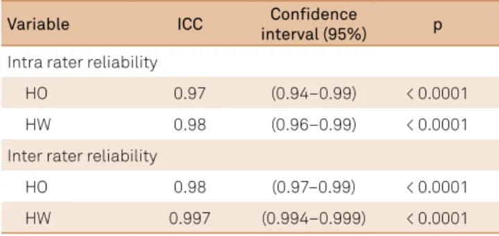 Table 4. Intra e Inter rater reliability.