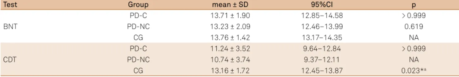 Table 2. Comparison of groups concerning scores on scales for outcome of Parkinson’s disease – cognition (SCOPA-COG).