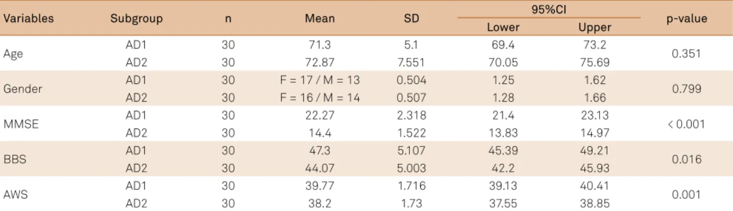 Table 1. Demographic and clinical comparisons between mild Alzheimer’s disease (AD1) and moderate Alzheimer’s  disease (AD2) subgroups.