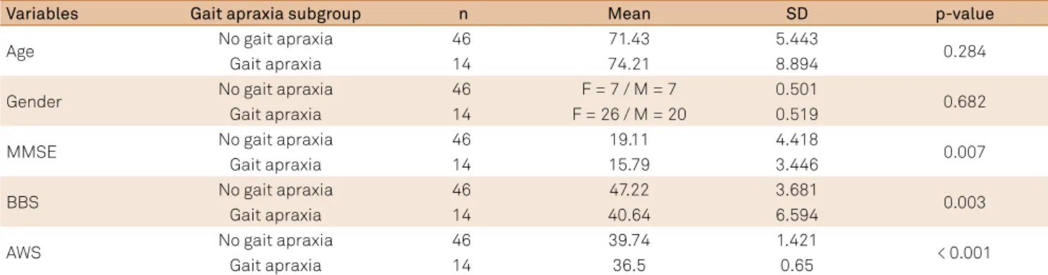 Table 2. Comparisons between subject subgroups regarding gait apraxia.