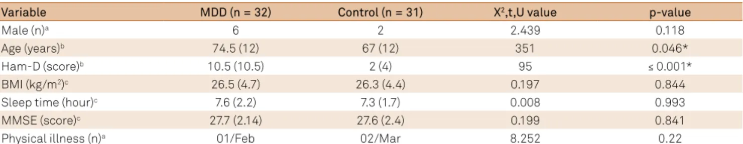 Figure  displays  the  signiicant  diference  in  cortisol  lev- lev-els between groups with higher levlev-els for the control group  (t = 2.069; p = 0.043) Figure A