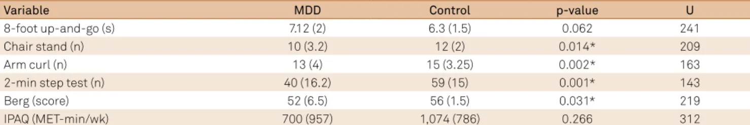 Table 3. Linear regression analysis for the association between depression and cortisol concentrations controlled for  confounding variables.