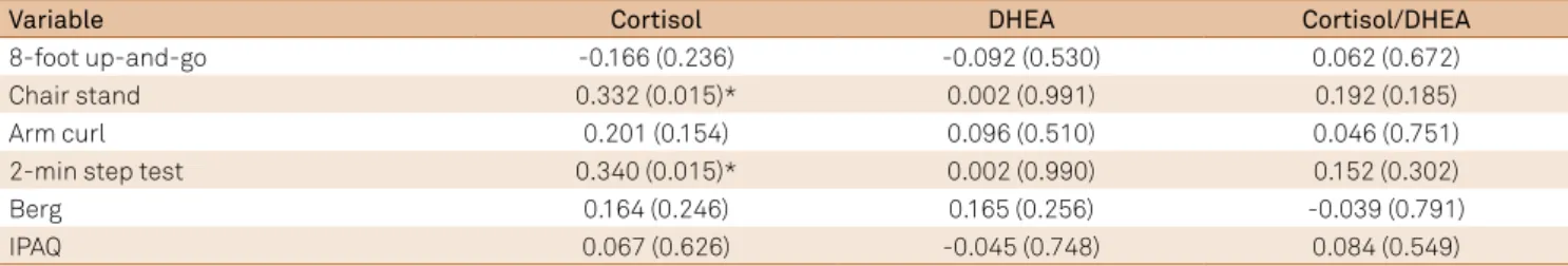 Table 4. Correlations (r s  Spearman and p-value) between cortisol, DHEA, and cortisol/DHEA levels and physical capacity.