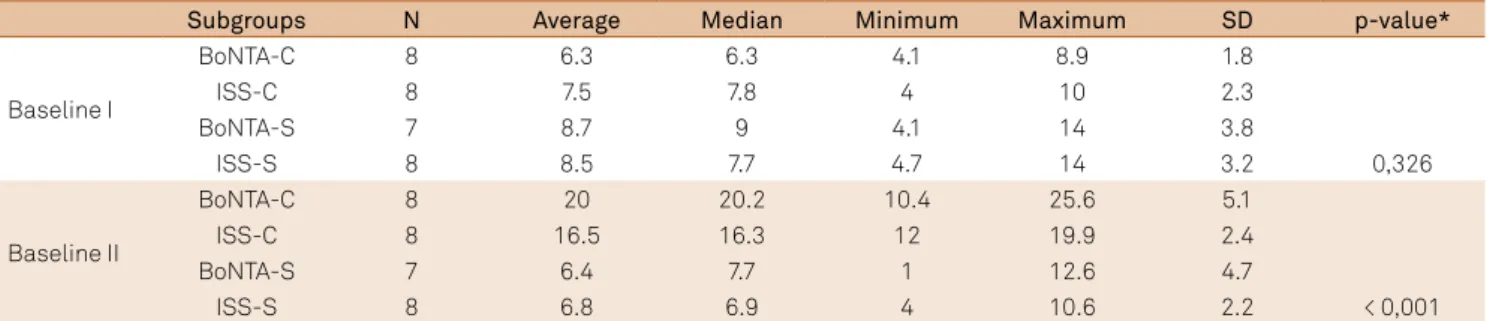 Table 1. Comparison between the subgroups in relation to the time baseline I and II.