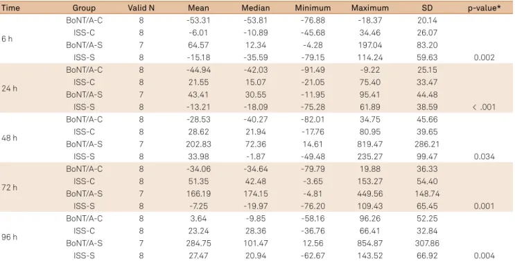 Table 2. Relationship between subgroups in phase II baseline.