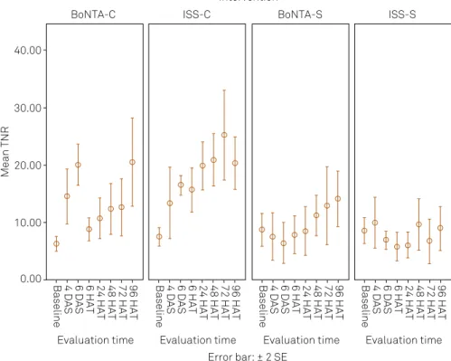 Figure 2. Distribution of the results in different moments and different groups: isotonic saline solution (ISS); onabotulinumtoxin  type A (BoNT/A); sham (S); constrict (C); days after surgery (DAS); hours after treatment (HAT); thermal nociceptive respons
