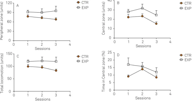 Figure 2. Peripheral (A), central (B), total locomotion (C) and time spent in central zone (D) on the open field in 3 sessions with  7 days apart were expressed as mean ± standard error of CTR group (n = 11) and EXP group (n = 6)