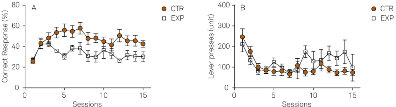 Figure 7. Operant Conditioning Box. Data of the three protocols were represented in the same graph