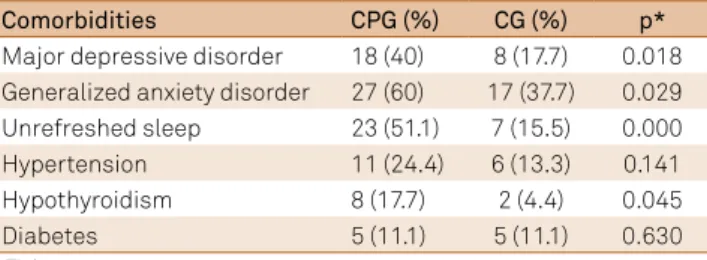 Table 1. Demographic data of the group of patients with  Chronic Pain (CPG) and the Control Group (CG).