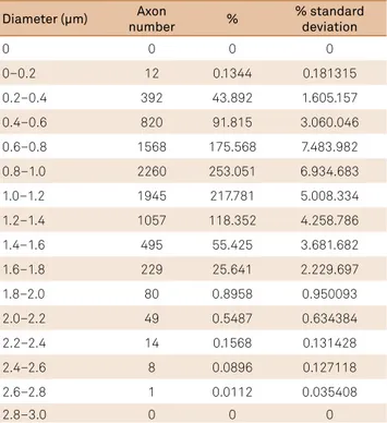 Table 2. Number of unmyelinated axons and their respective  percentage regarding to the diameters.