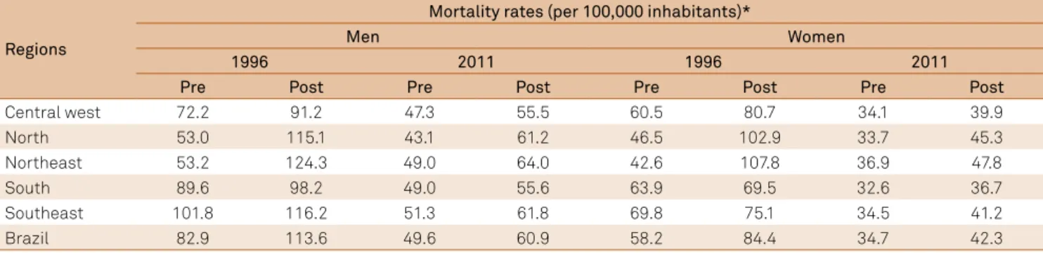 Table 2. Stroke age-adjusted mortality rates before and after correction, among the Brazilian regions, in 1996 and 2011.