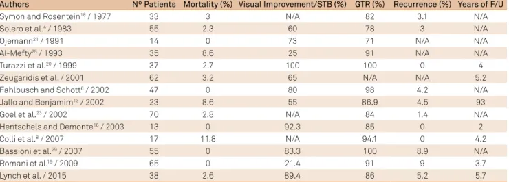 Table 5. Microsurgical series for TSM and OGM.