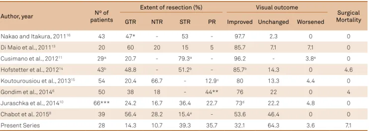 Table 3. Outcomes of main series of endoscopic endonasal transsphenoidal approach for large and giant pituitary adenomas.