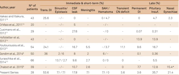 Table 4. Immediate, short- and late postoperative complications of main series of endoscopic endonasal transsphenoidal  approach for large and giant pituitary adenomas.