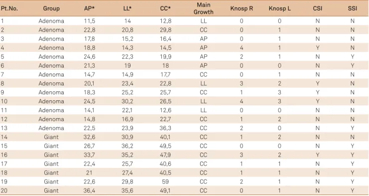 Table 1. Cases group tumor characteristics, sub-classiied as adenoma and giant.