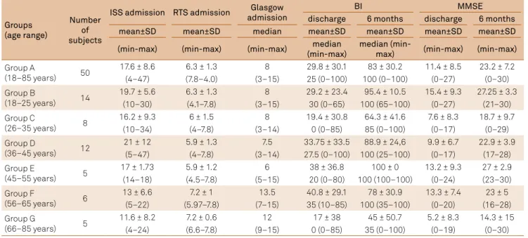 Table 3. Results of the anatomical and functional scales according to age groups.