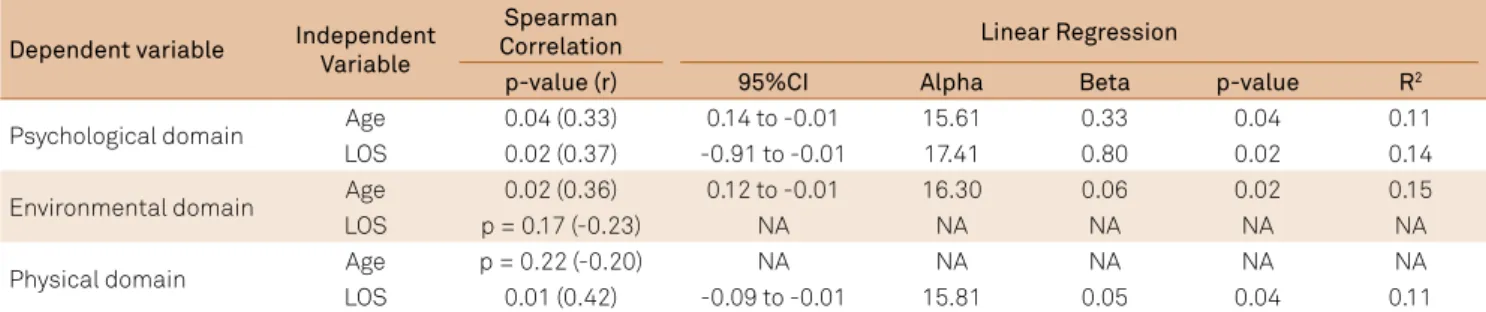 Table 4 shows the analyses of Spearman Correlation and  Linear Regression of the WHOQOL-brief domains with age  and length of stay