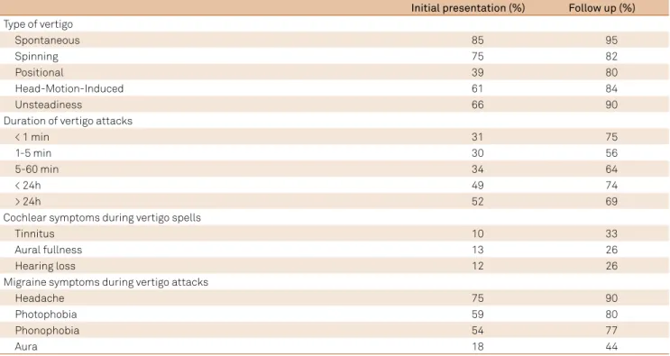 Table 2. Clinical characteristics of vertigo and concomitant symptoms in 61 patients with deinite vestibular migraine