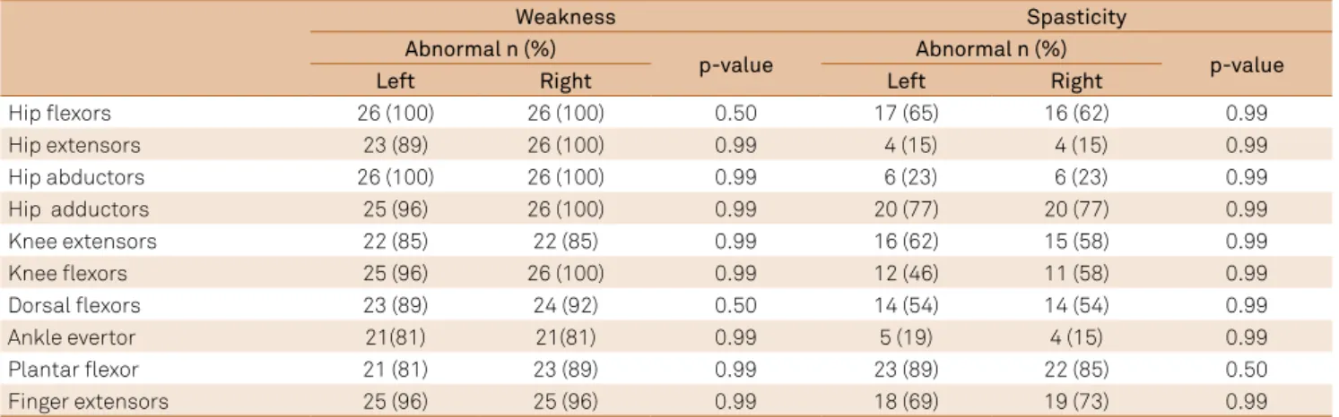 Table 4. Frequency of muscle weakness and spasticity in 26 HAM/TSP patients.